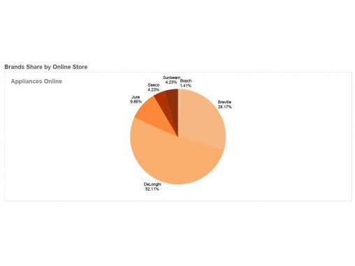 Brands-Share-by-Online