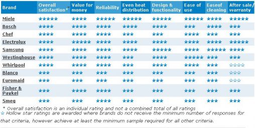 Canstar Blue 2015 Customer Satisfaction for Ovens