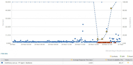 Click Frenzy's response times.