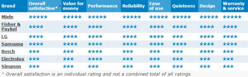 Canstar Blue front loader ratings 