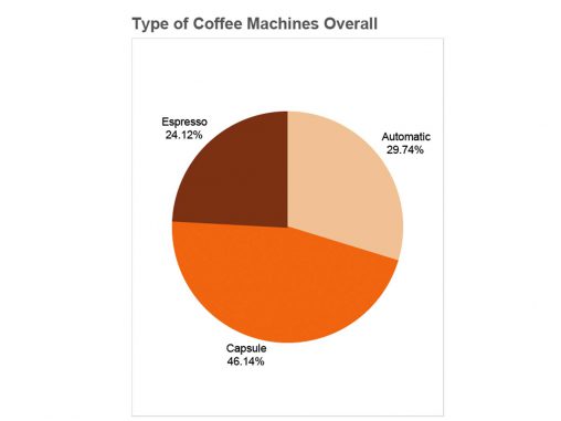 Type-of-Coffee-machine
