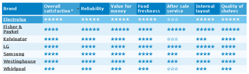 canstar refrigerator rating