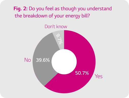 According to LG’s research, 39.6 per cent of Australians who own air conditioners said they did not understand their electricity bill breakdown. 