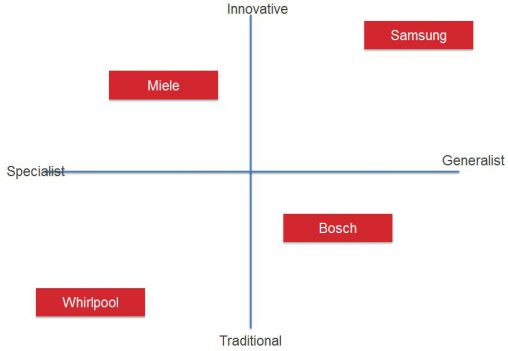 Dan Ratner from Uberbrand has mapped these four laundry brands on this chart.